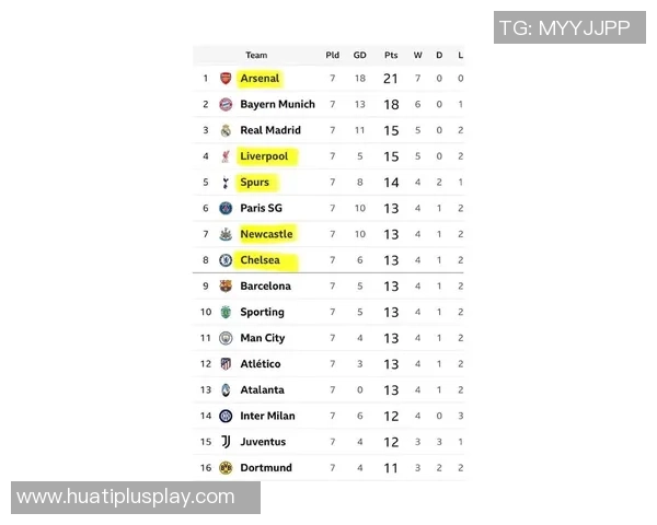 本轮欧战后最新积分榜揭晓英超德甲意甲占据前三西甲紧随其后升至第四